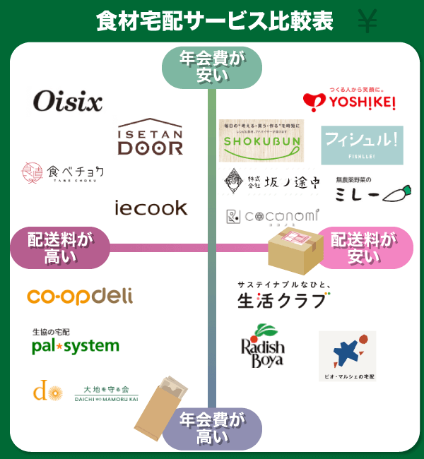 食材宅配サービスの比較表