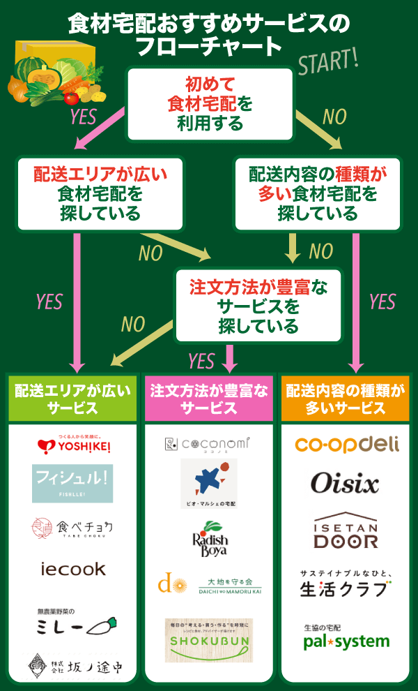 食材宅配のおすすめランキング16選！人気なサービスや注意点を解説