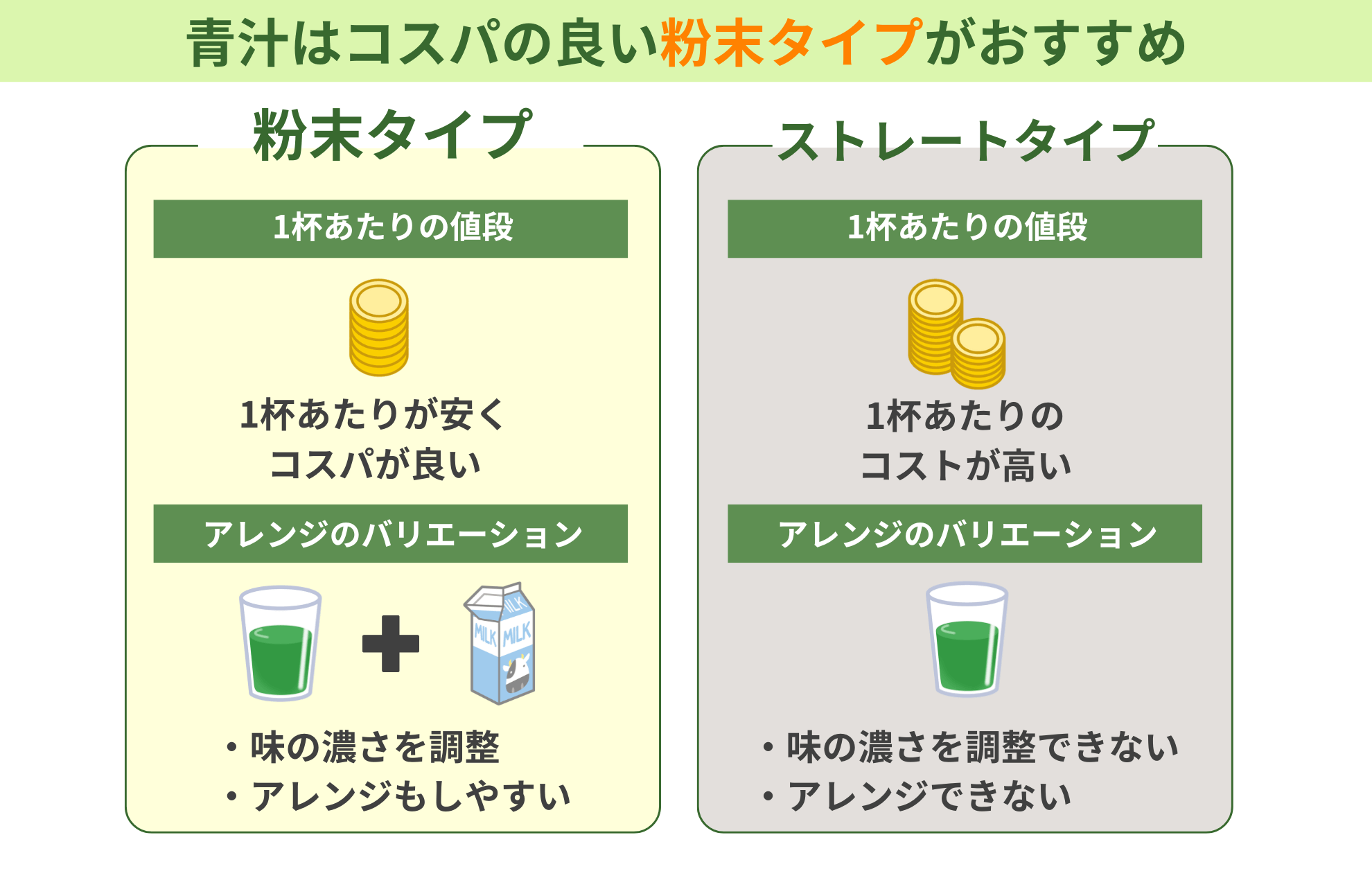 青汁はコスパの良い粉末タイプがおすすめ