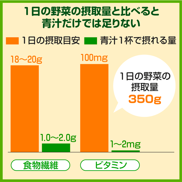 青汁の成分を示した図