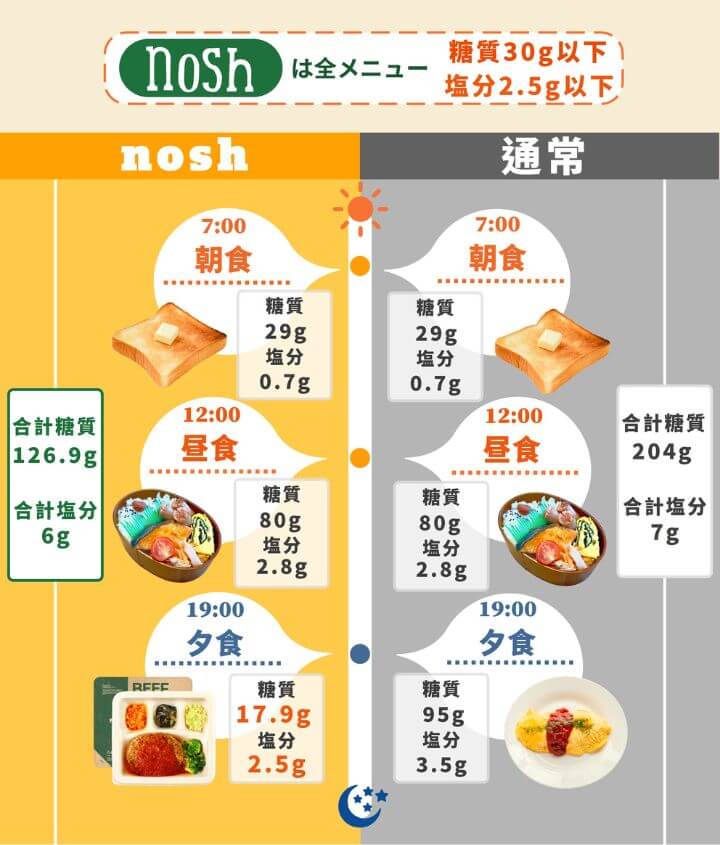 ナッシュは全メニュー糖質30g・塩分2.5g以下で健康的