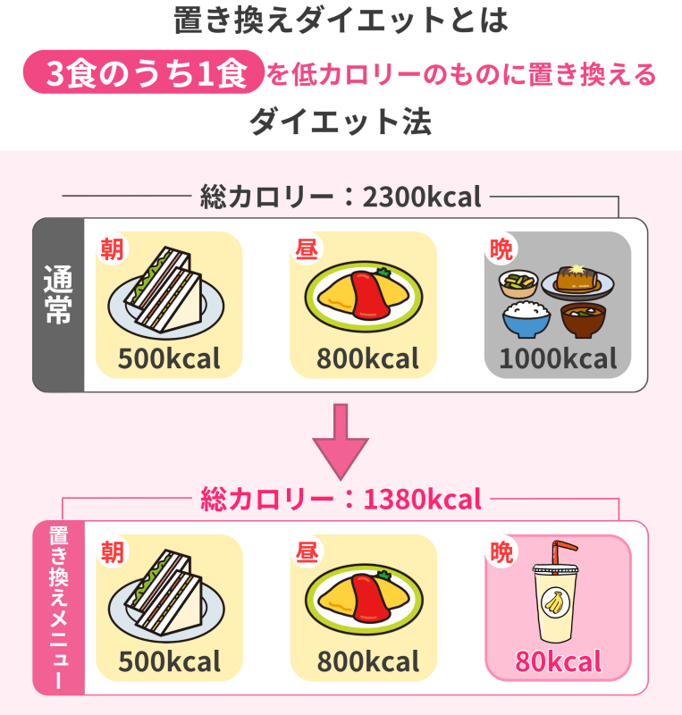 置き換えダイエットとは