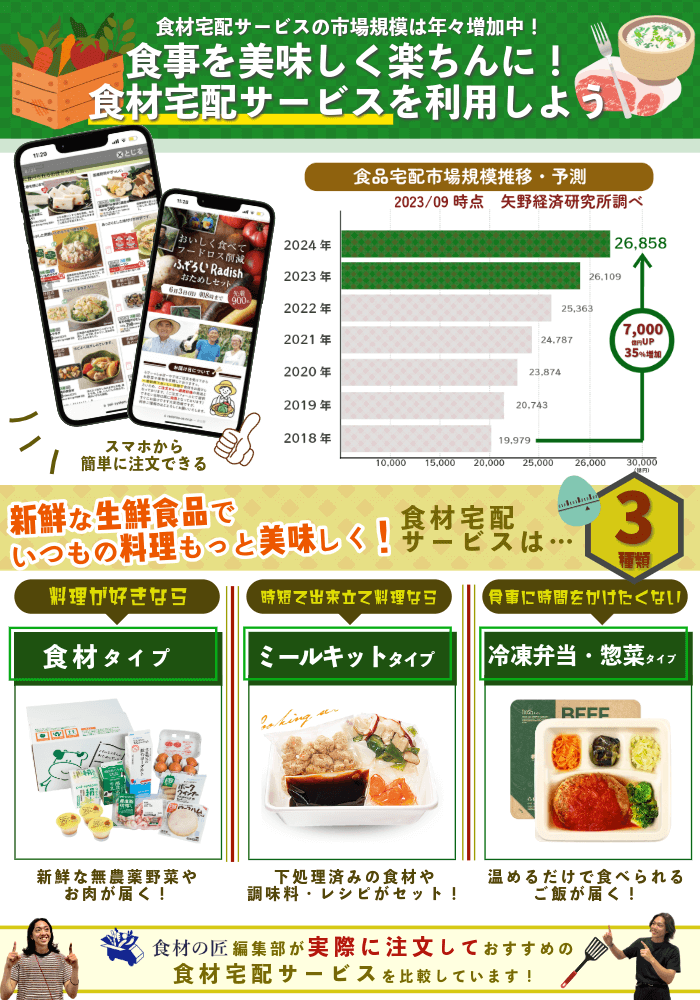 食材宅配サービスは利用するのがおすすめ