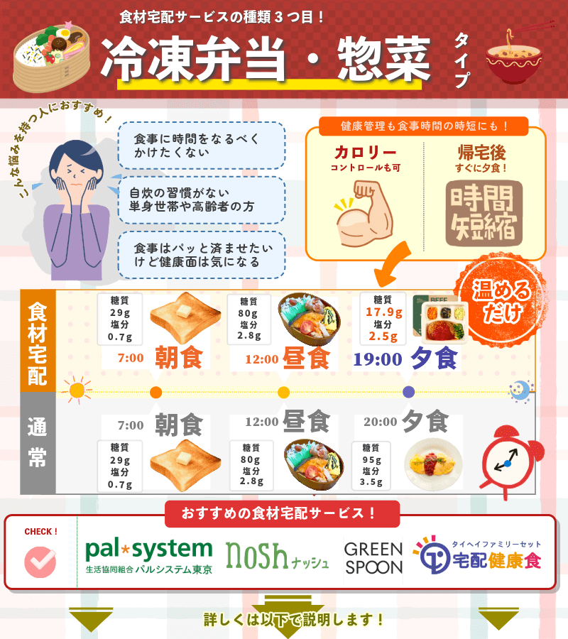 食材宅配サービスの冷凍弁当・惣菜タイプ