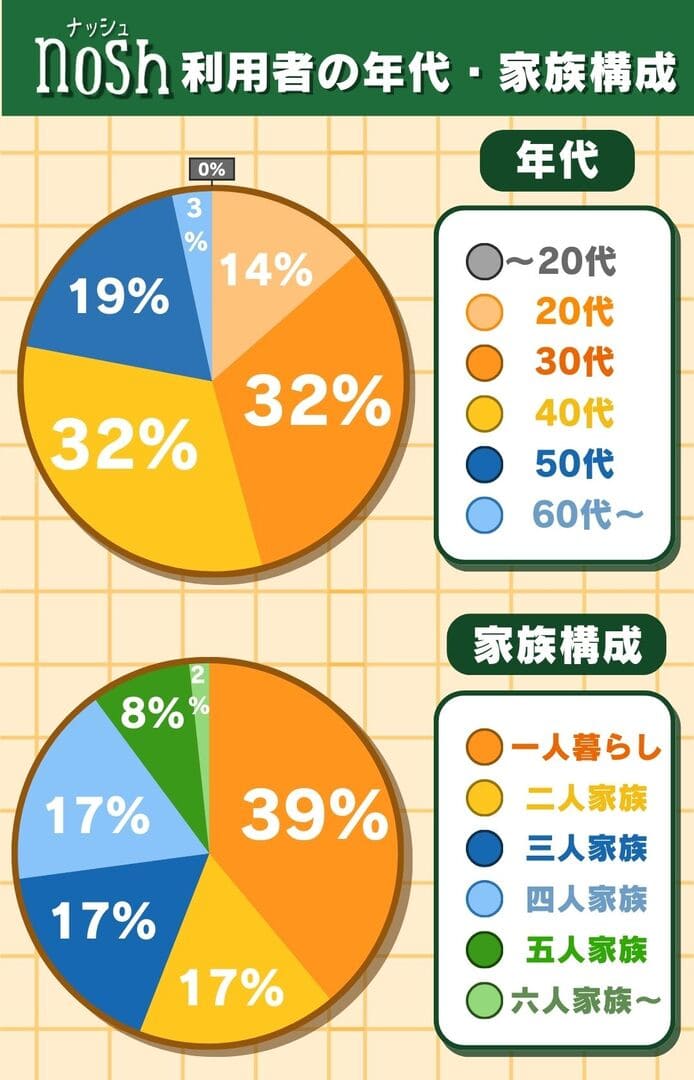 ナッシュ利用者の年代と家族構成を示す図