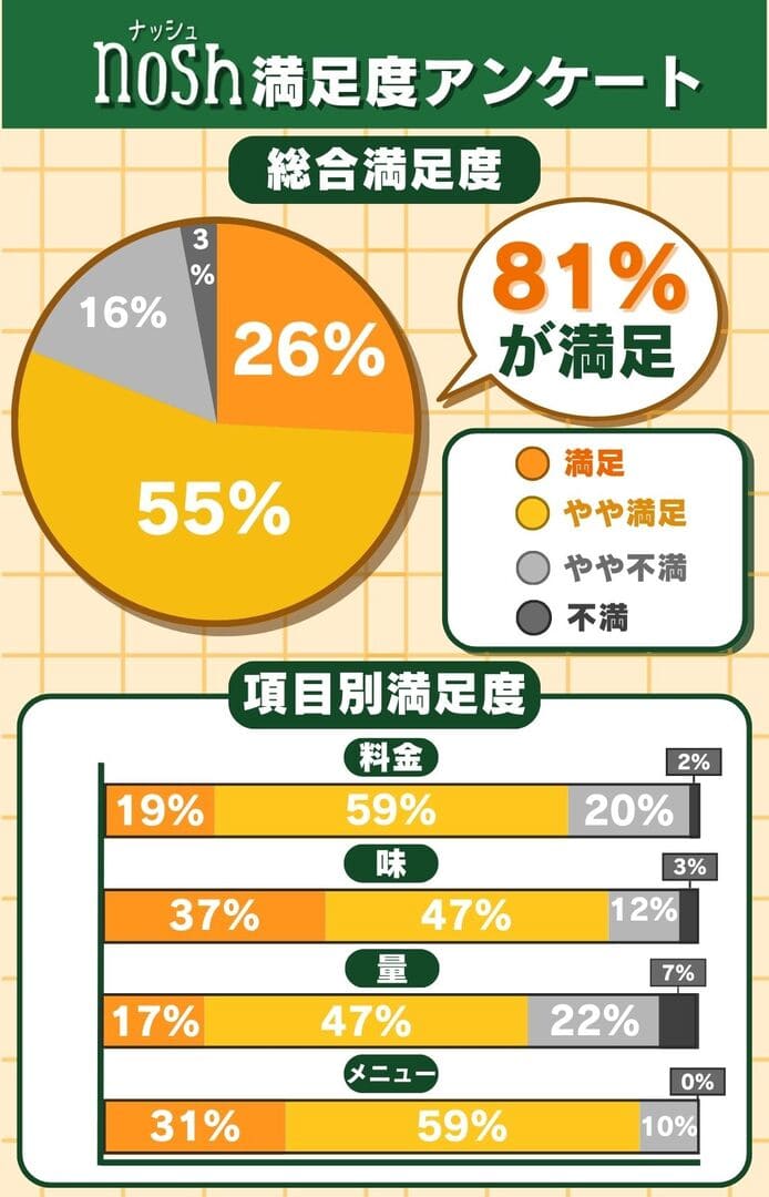 ナッシュ満足度アンケート結果