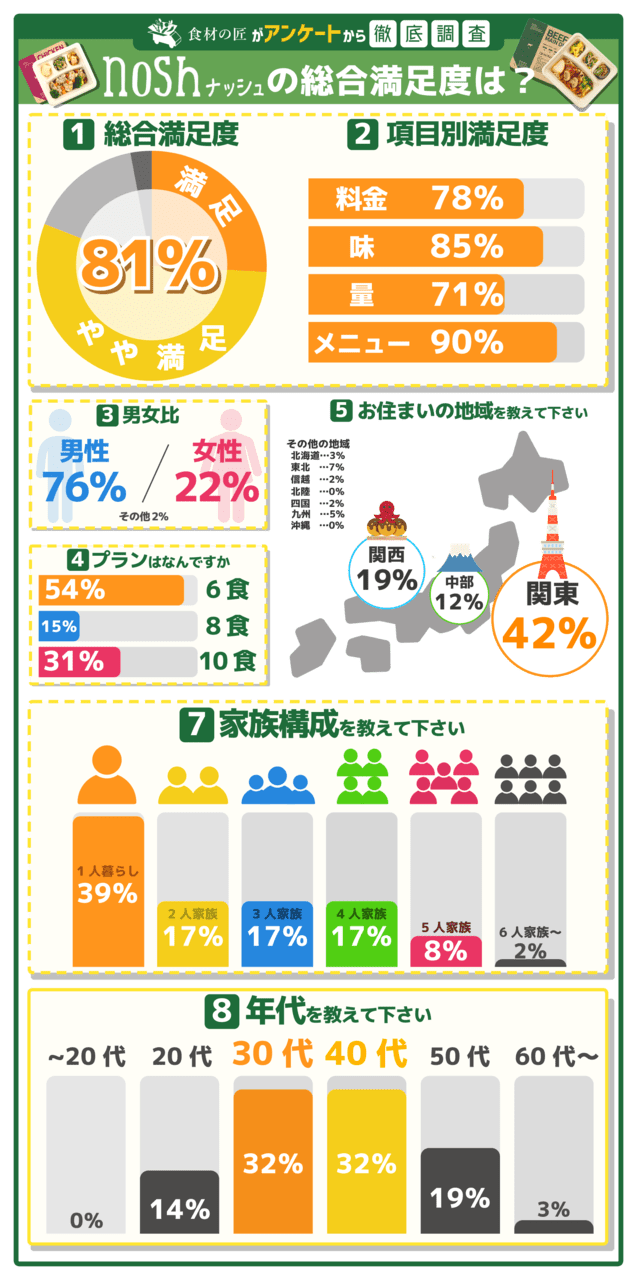 ナッシュの満足度アンケート結果をまとめた図