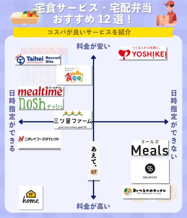 コスパの良い宅食・宅配弁当サービス12社を料金・特徴別に比較している画像