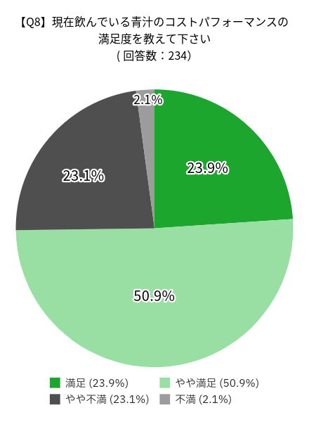 青汁に関するアンケートの調査結果：現在飲んでいる青汁のコストパフォーマンスの満足度を教えて下さいの回答