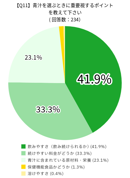 青汁に関するアンケートの調査結果：青汁を選ぶときに重要視するポイントを教えて下さいの回答