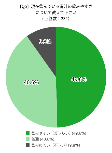 青汁に関するアンケートの調査結果：現在飲んでいる青汁の飲みやすさについて教えて下さいの回答