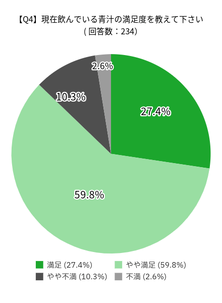 青汁に関するアンケートの調査結果：現在飲んでいる青汁の満足度を教えて下さいの回答