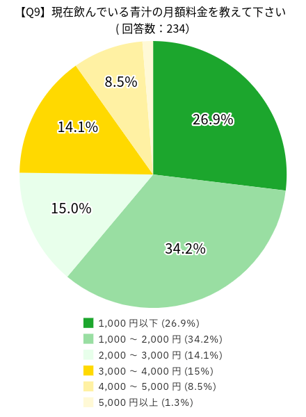 青汁に関するアンケートの調査結果：現在飲んでいる青汁の月額料金を教えて下さいの回答