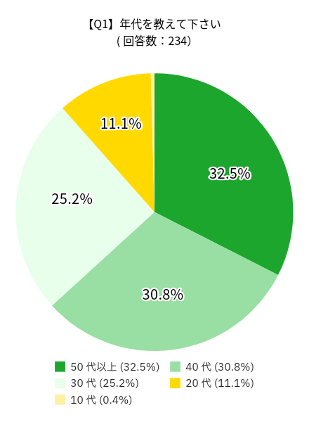 青汁に関するアンケートの調査結果：年代を教えてくださいの回答