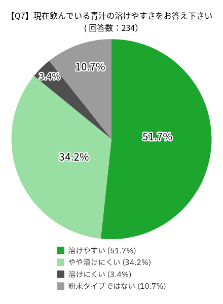 青汁に関するアンケートの調査結果：現在飲んでいる青汁の溶けやすさをお答え下さいの回答