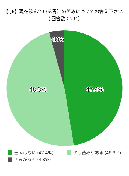 青汁に関するアンケートの調査結果：現在飲んでいる青汁の苦みについてお答え下さいの回答
