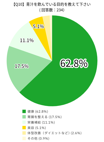 青汁に関するアンケートの調査結果：青汁を飲んでいる目的を教えて下さいの回答