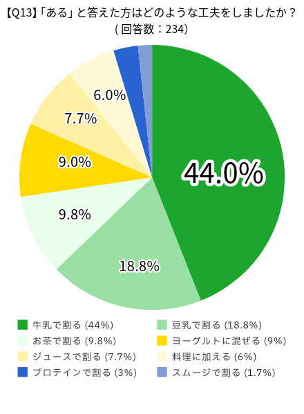 青汁に関するアンケートの調査結果：「ある」と答えた方はどのような工夫をしましたか？の回答