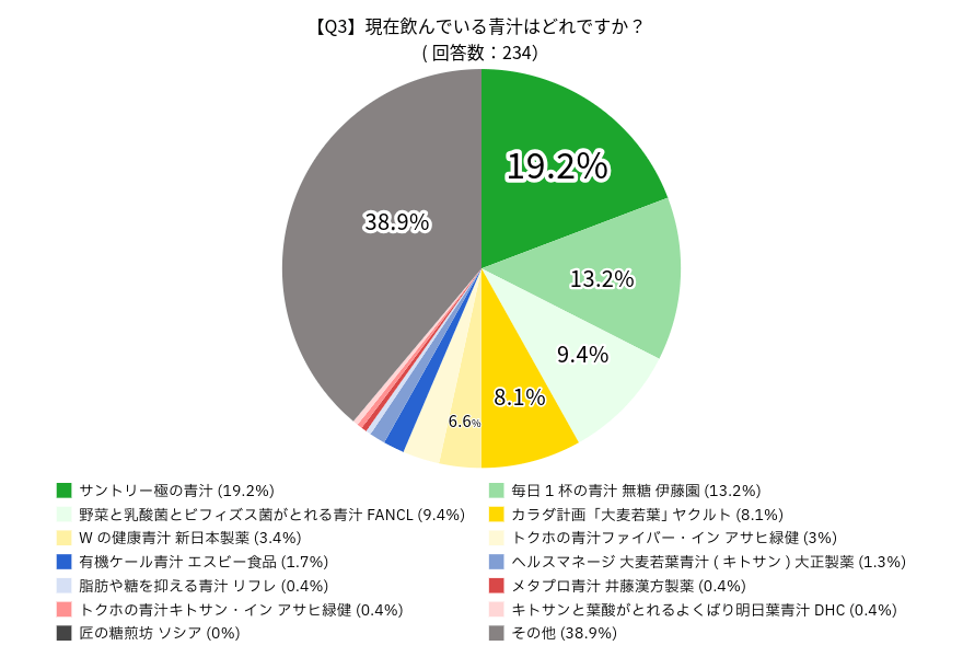 青汁に関するアンケートの調査結果：現在飲んでいる青汁はどれですか？の回答