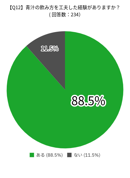 青汁に関するアンケートの調査結果：青汁の飲み方を工夫した経験がありますか？の回答