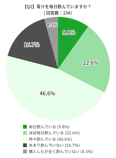 青汁に関するアンケートの調査結果：青汁を毎日飲んでいますか？の回答