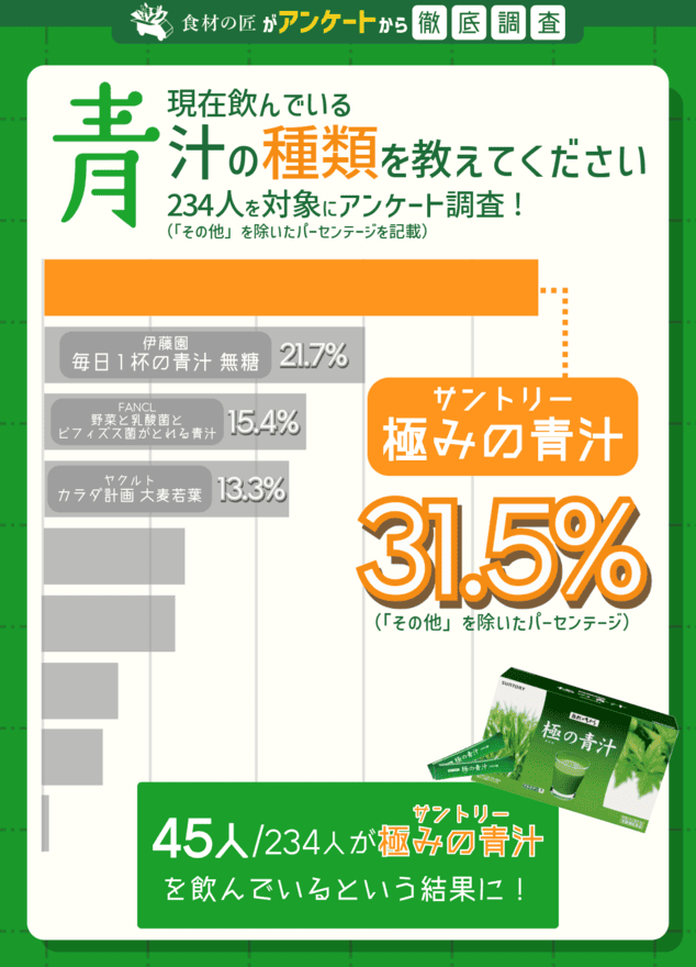 青汁の種類別利用者分布の画像